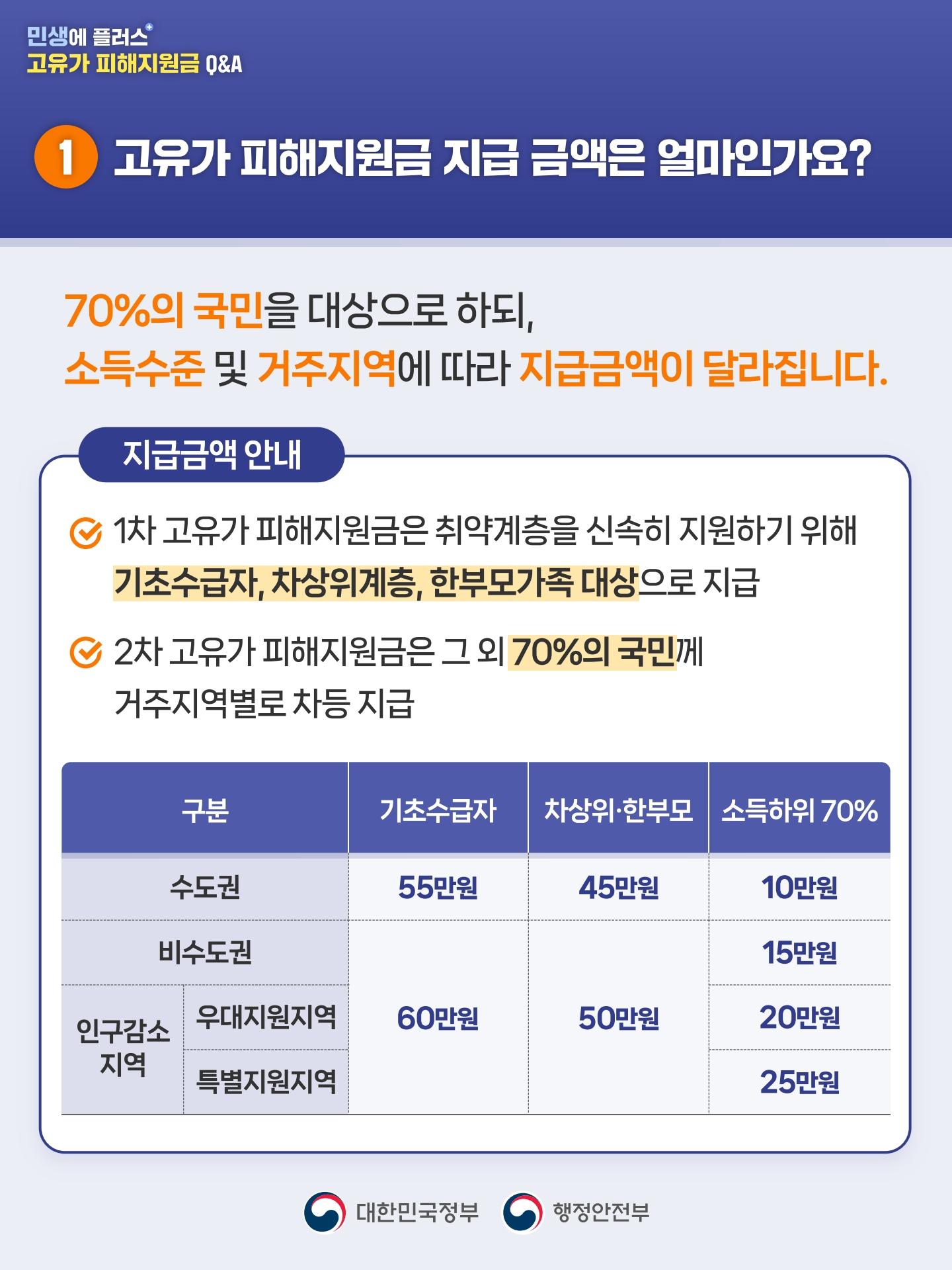 고유가 피해지원금 Q&A 1편