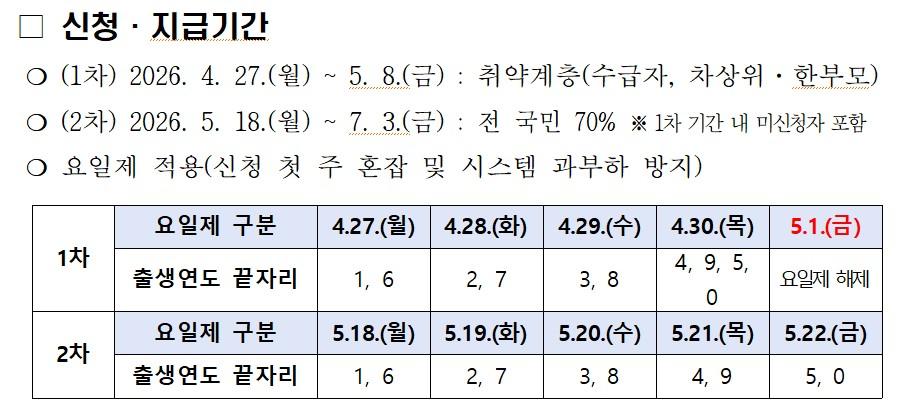 고유가 피해지원금 요일제 적용