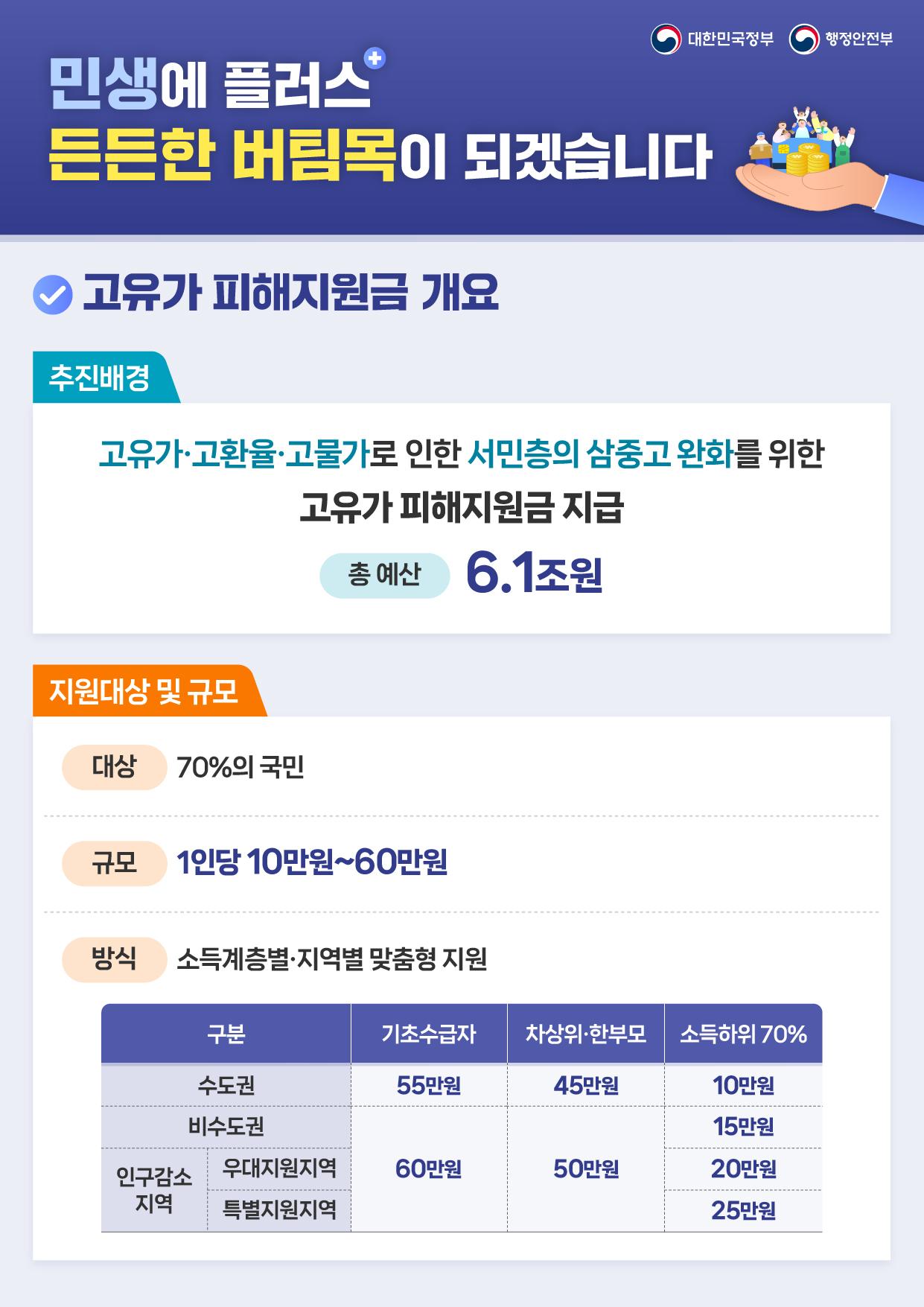고유가 피해지원금 지급 홍보