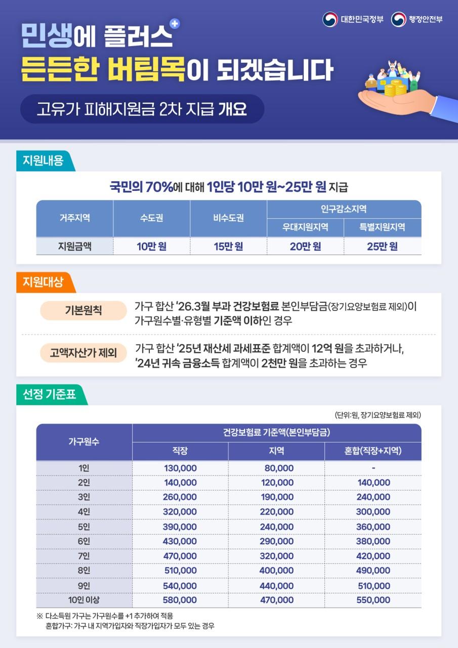 고유가 피해지원금 2차 지급_1