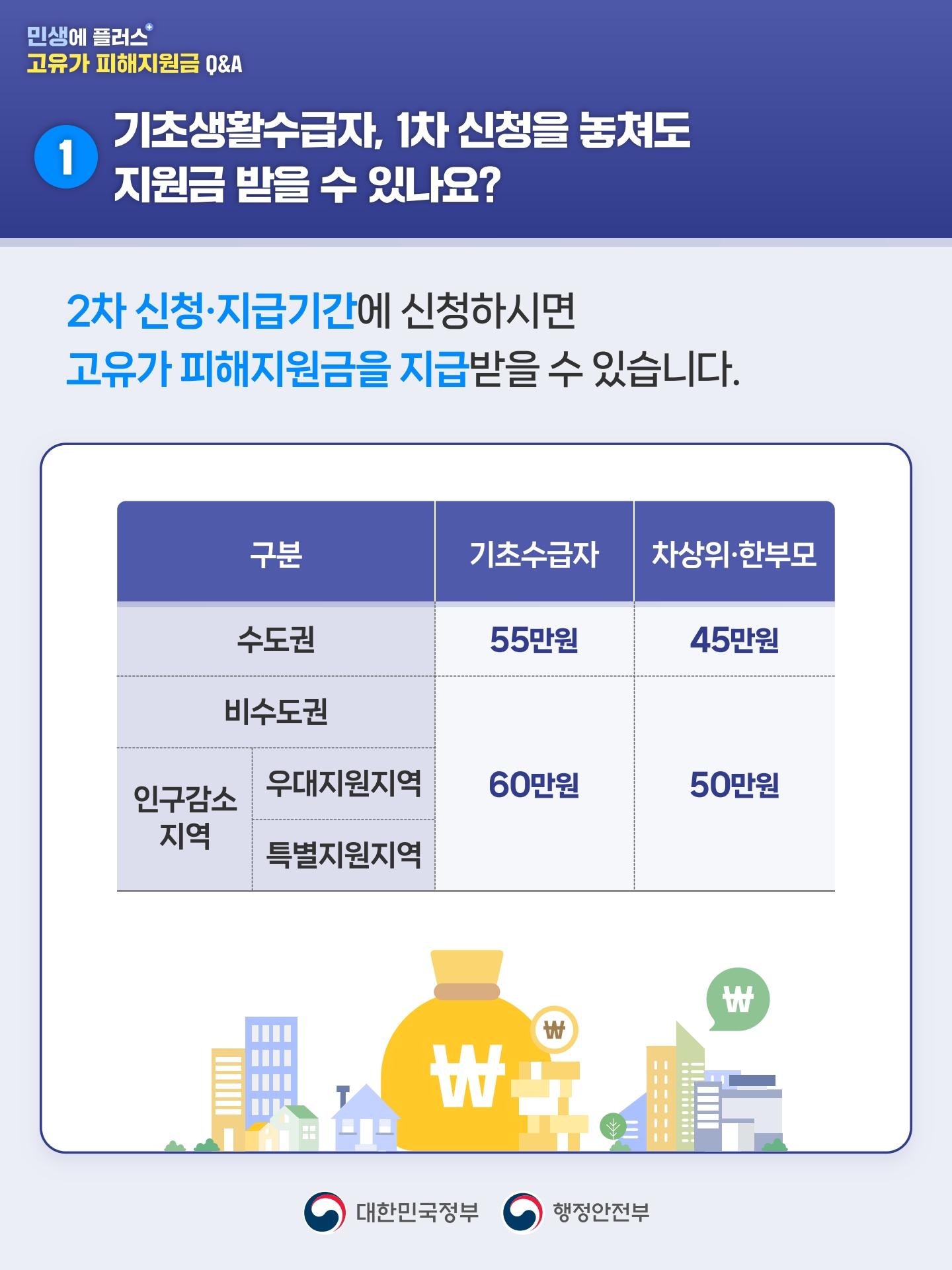 고유가 피해지원금 Q&A 2편
