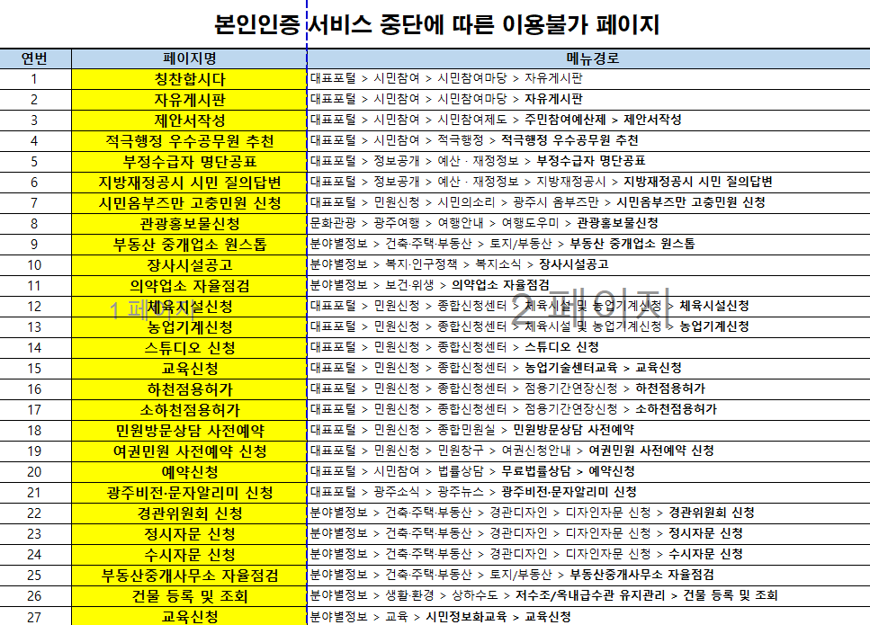  서울평가정보(주)의 전산작업에 따라, 광주시 대표 홈페이지의 본인확인 서비스가 일시 중단될 예정입니다.  본인확인 절차가 필요한 체육시설 예약, 교육신청 등 일부 서비스 이용이 제한될 예정이오니 시민 여러분의 양해 부탁드립니다.  ■ 중단일시 : 2026. 10. 18.(일) 00:00~23:59 ■ 중단사유 : 본인확인서비스 DB전산화 작업 ■ 중단대상 : 본인확인이 필요한 신청,예약,조회 서비스 (첨부파일 참고)  10. 19.(월) 00시부터 해당 서비스를 정상운영하오니, 참고하여 주시기 바랍니다.