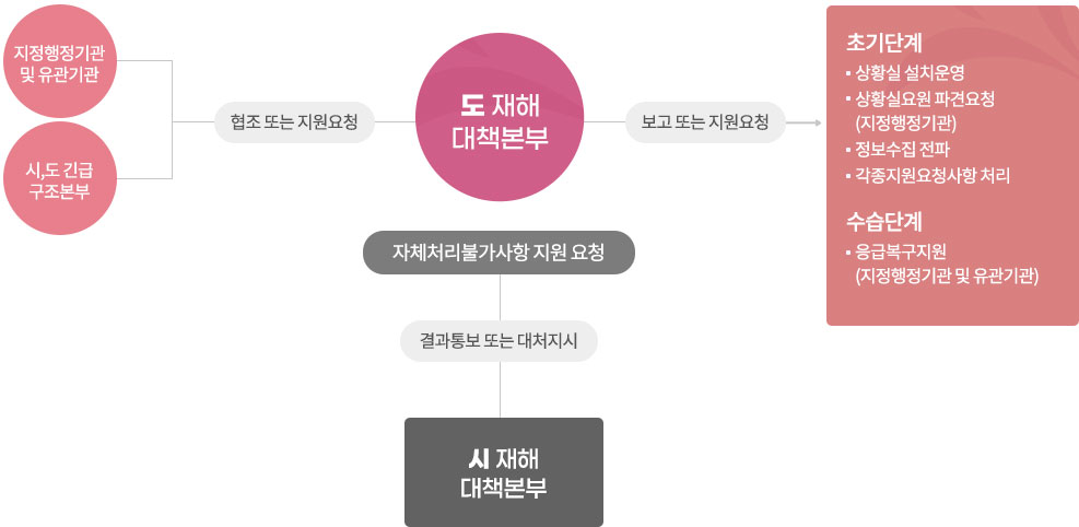 도재해대책본부의 역할 안내입니다. 내용은 다음으로 대체합니다.
