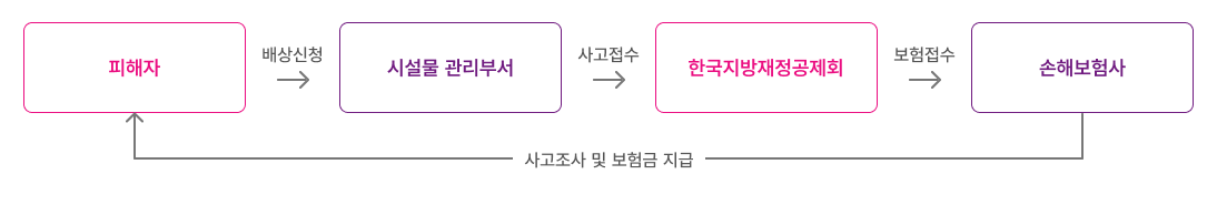 피해자 &rarr; 배상신청 &rarr; 시설물 관리부서 &rarr; 사고접수 &rarr; 한국지방재정공제회 &rarr; 보험접수 &rarr; 손해보험사 &rarr; 사고조사 및 보험금지급