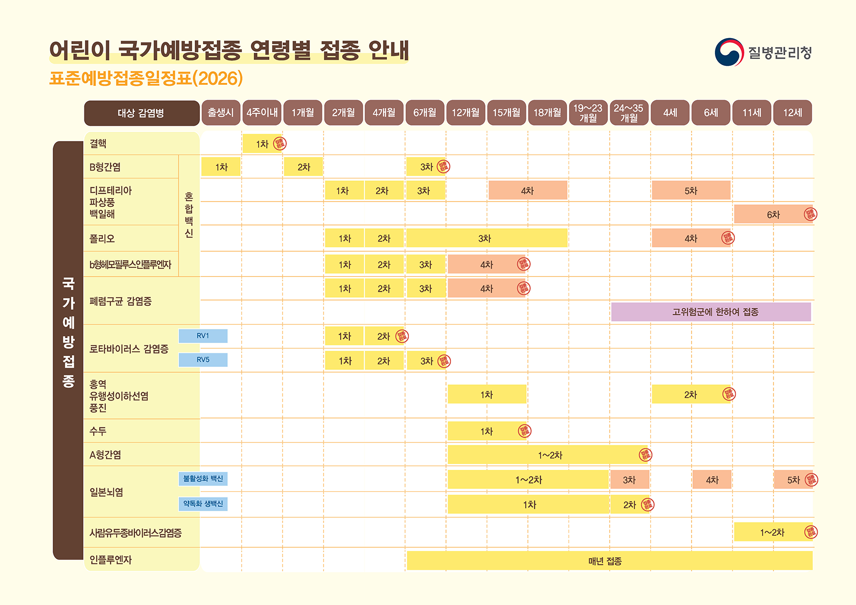 표준예방접종일정표