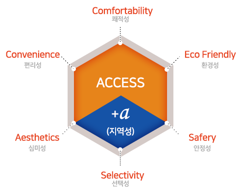 경기도 유니버설디자인 7원칙에는 Coomfortability 쾌적성, Eco Friendly 환경성, Safery 안전성, Selectivity 선택성, Aesthetics 심미성, Convenience 편리성이 있습니다.