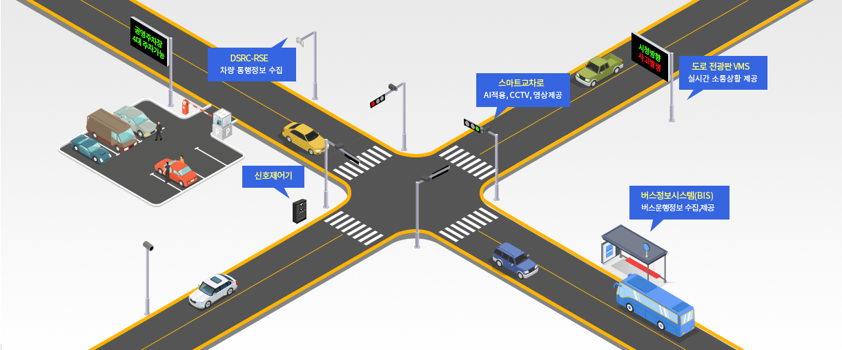 교통정보센터 구성도: DSRC-RSE:차량통행 정보수집,돌발검지CCTV:주변 VMS에 안내 송출,스마트교차로:AI적용 CCTV영상제공,도로전광판VMS:실시간 소통상황 제공,버스정보시스템(BIS):버스운행정보 수집 및 제공