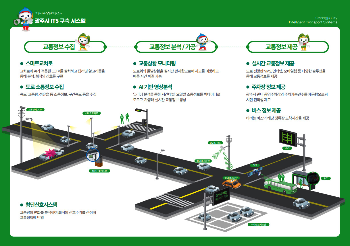 광주시ITS구축시스템: -교통정보수집:·스마트교차로(교차로에 AI가 적용된 CCTV를 설치하고 딥러닝 알고리즘을 통해 분석,최적의 신호를 구현),·도로소통정보수집(속도,교통량,점유율 등 소통정보, 구간속도 등을 수집) -교통정보 분석/가공: ·교통상황 모니터링(도로위의 돌발상황을 실시간 관제함으로써 사고를 예방하고 빠른 사건 해결 가능), ·AI기반 영상분석(딥러닝 분석을 통한 시간대별,요일별 소통정보를 빅데이터로 모으고,가공해 실시간 교통정보 생성) -교통정보 제공: ·실시간 교통정보 제공(도로전광판VMS,인터넷,모바일웹 등 다양한 솔루션을 통해 교통정보를 제공), ·주차장 정보제공(광주시 관내 공영주차장의 주차가능면수를 제공함으로써 시민 편의성 제고), ·버스정보제공(타려는 버스의 해당 정류장 도착시간을 제공),·첨단신호시스템(교통량의 변화를 분석하여 최적의 신호 주기를 산정해 교통정책에 반영) , 교통관제 CCTV, 스마트 교차로, 첨단신호시스템, DSRC-RSE, 하이패스차량, GPS, VMS, BIT, 주차정보 시스템