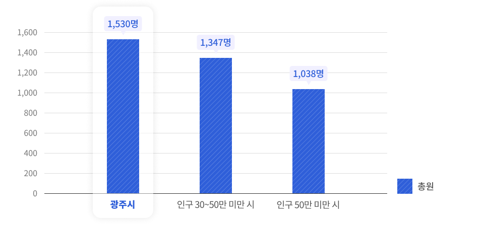 공무원정원을 나타낸 그래프이며 상세한 내용은 아래의 표로 대체합니다.