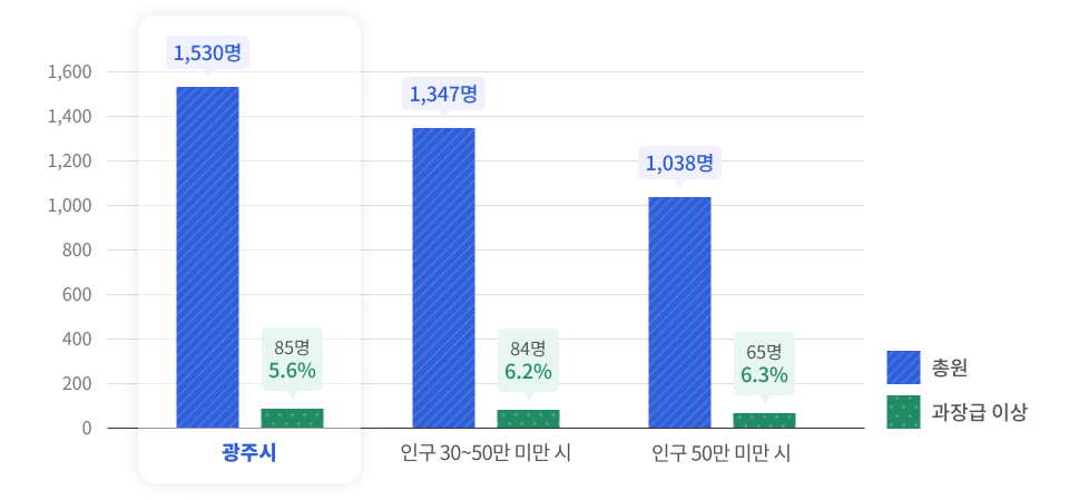 과장급 이상 상위직 비율을 나타낸 그래프이며 상세한 내용은 아래의 표로 대체합니다.