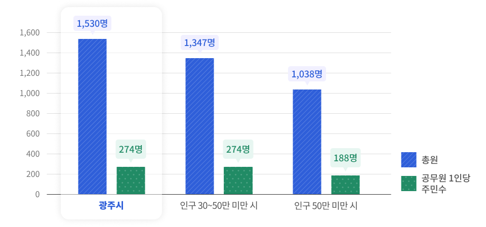 공무원 1인당 주민 수를 나타낸 그래프이며 상세한 내용은 아래의 표로 대체합니다.
