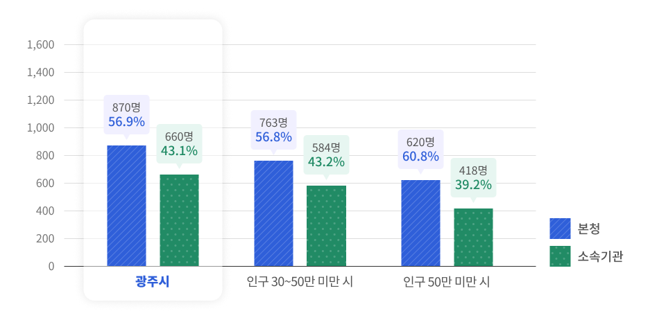 본청과 소속기관 현장공무원의 비율을나타낸 그래프이며 상세한 내용은 아래의 표로 대체합니다.