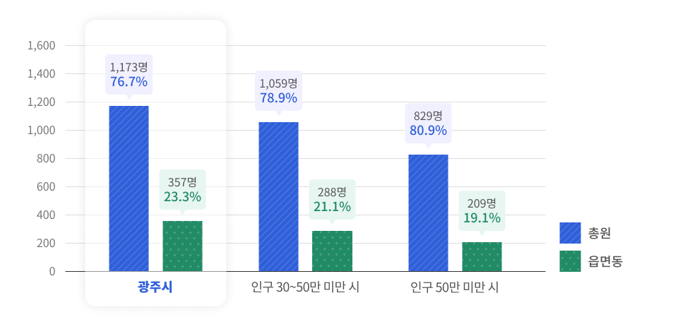 본청과 읍면동 현장공무원의 비율을나타낸 그래프이며 상세한 내용은 아래의 표로 대체합니다.