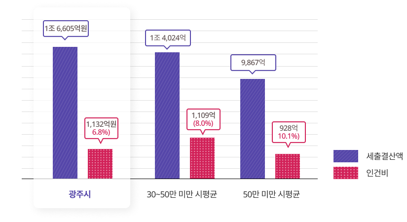 재정규모 대비 인건비 비율을나타낸 그래프이며 상세한 내용은 아래의 표로 대체합니다.