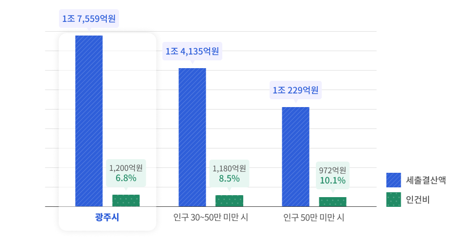 재정규모 대비 인건비 비율을나타낸 그래프이며 상세한 내용은 아래의 표로 대체합니다.