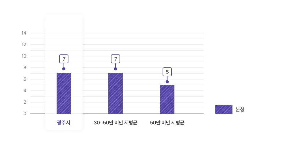 실국본부수을 나타낸 그래프이며 상세한 내용은 아래의 표로 대체합니다.