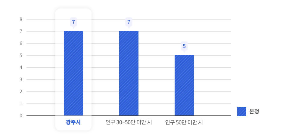 실국본부수을 나타낸 그래프이며 상세한 내용은 아래의 표로 대체합니다.